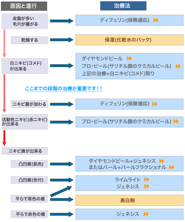 ニキビ治療